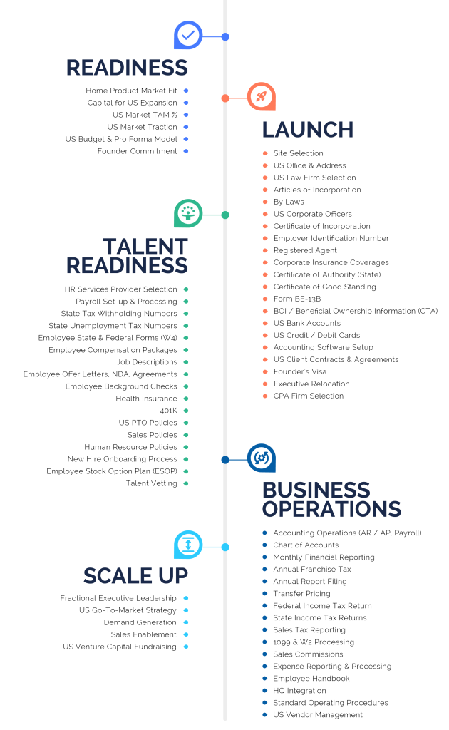 Steps for US Formation and Operations.